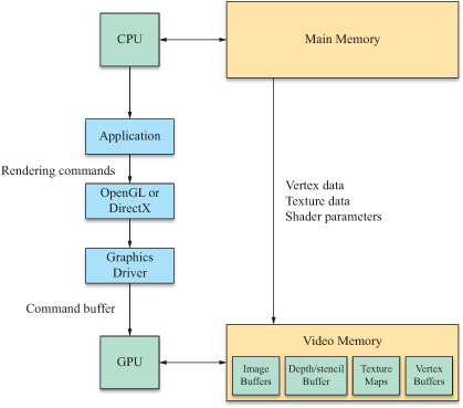CPU pushing commands to GPU command buffer