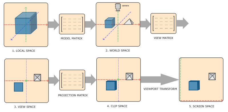 Diagram showing transformations from Model Space to Screen Space