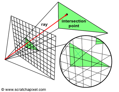 Rasterization process turning a triangle into fragments